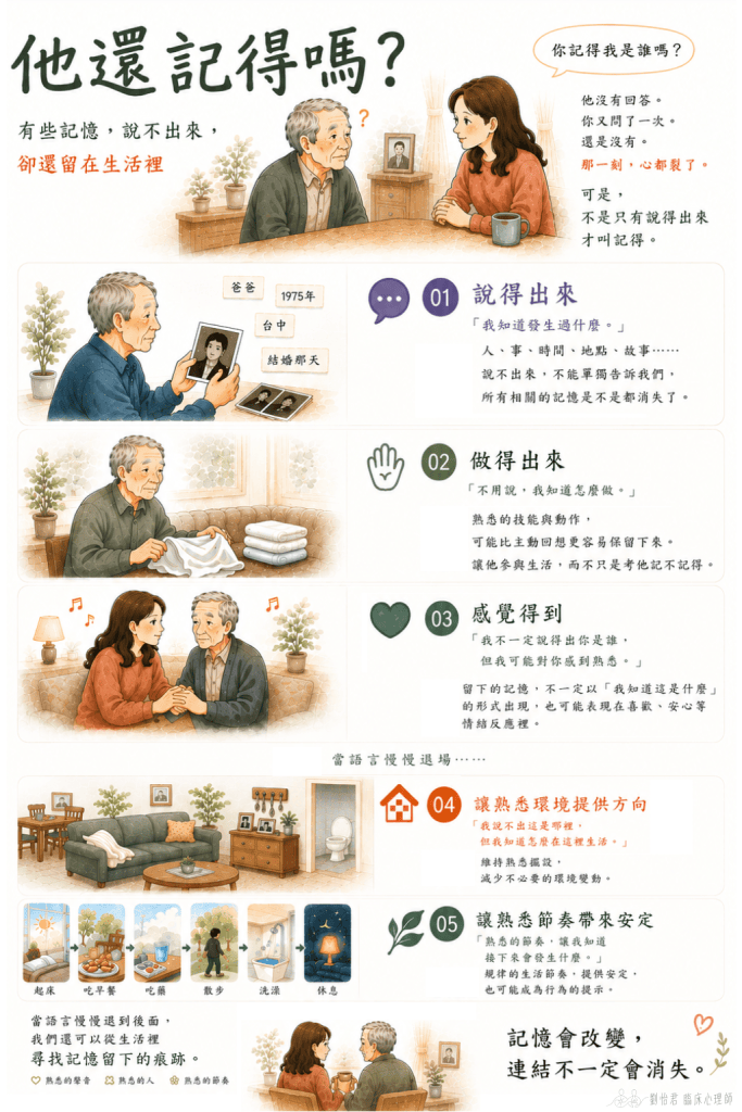 認知症記憶圖解，說明語言之外的動作、情感熟悉、環境方向與生活節奏仍可能保留。