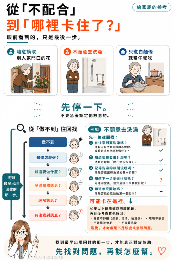 認知症家人出現不配合行為時，從注意、理解、記憶、下一步與行動開始逐步往回檢查的家屬參考單張。