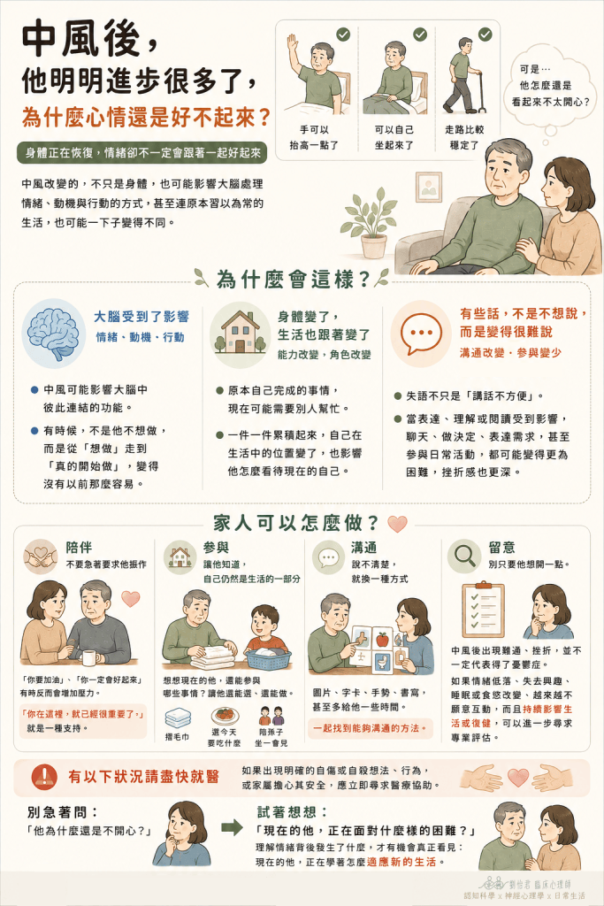 中風後情緒變化衛教單張，說明大腦、身體功能、生活角色與溝通改變如何影響情緒，並提供家屬陪伴、參與、溝通與留意症狀的方向。