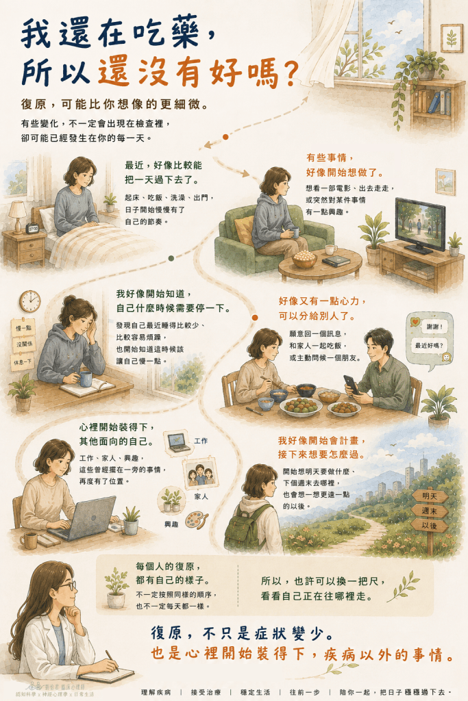 我還在吃藥的復原衛教單張，從生活節奏、行動意願、自我覺察、人際連結、疾病以外的身分與未來想像，看見復原的細微變化。