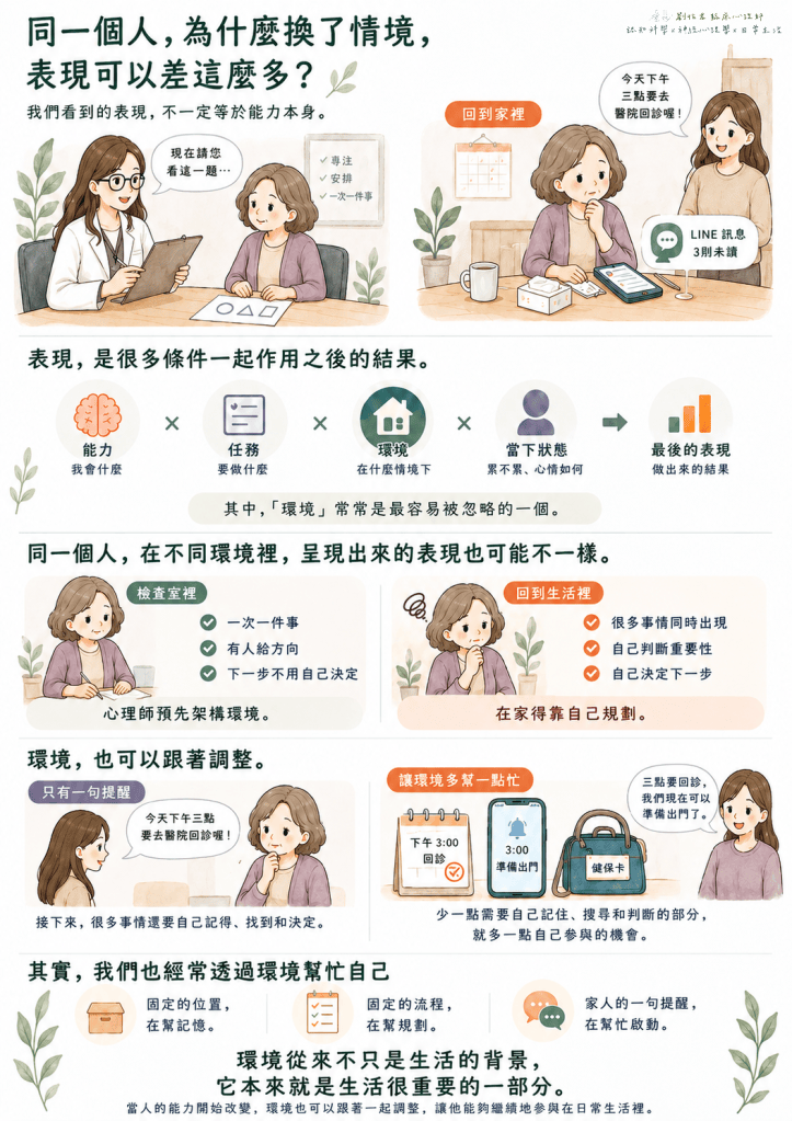 比較同一位長者在神經心理檢查室與居家生活中不同表現，並說明如何透過提醒、固定位置與清楚流程調整環境。