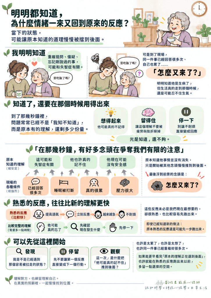 失智症照顧情境衛教單張，說明照顧者即使知道重複提問與健忘可能和疾病有關，在疲累、壓力與反覆刺激下，仍可能先出現不耐煩的熟悉反應，並提供發現、停留與觀察三個練習方向。